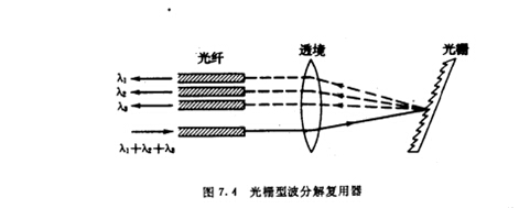 详细介绍波分复用/解复用器区别